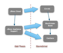 開源云計(jì)算新星 在OSChina社區(qū)探索StormGrind與JBoss云計(jì)算項(xiàng)目集